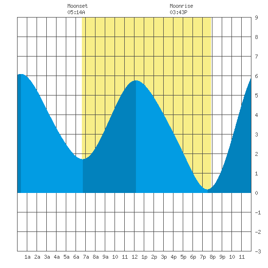 Wauna tide chart for Tuesday, April 8, 2025