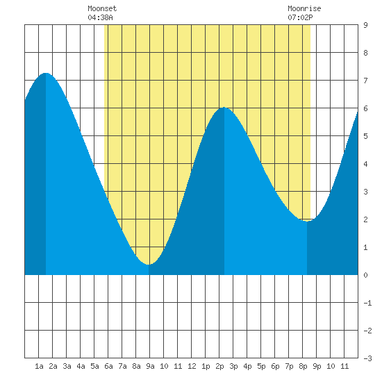 Wauna tide chart for Saturday, May 10, 2025
