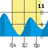 Wauna tide chart for Sunday, May 11, 2025