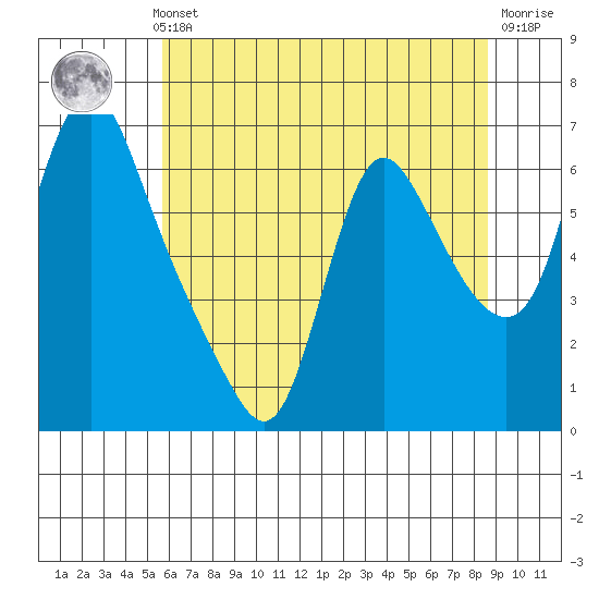 Wauna tide chart for Monday, May 12, 2025