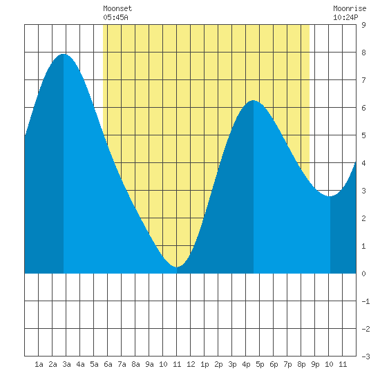 Wauna tide chart for Tuesday, May 13, 2025
