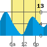 Wauna tide chart for Tuesday, May 13, 2025
