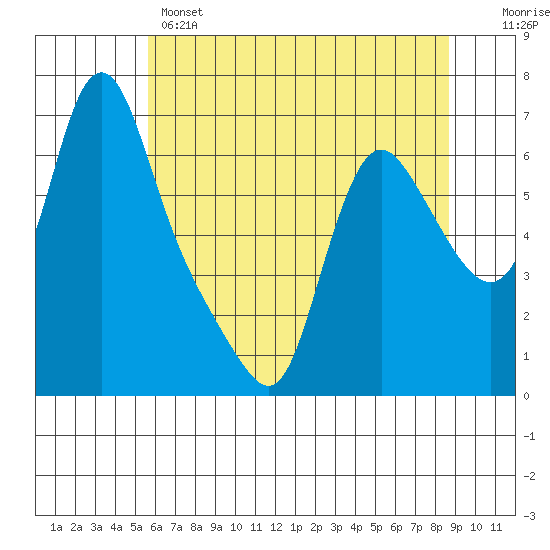 Wauna tide chart for Wednesday, May 14, 2025