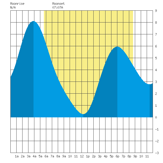 Wauna tide chart for Thursday, May 15, 2025