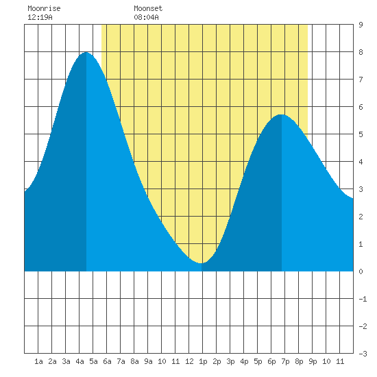 Wauna tide chart for Friday, May 16, 2025