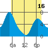 Wauna tide chart for Friday, May 16, 2025