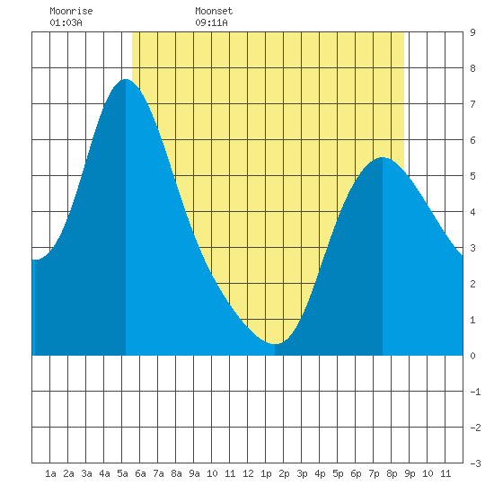 Wauna tide chart for Saturday, May 17, 2025