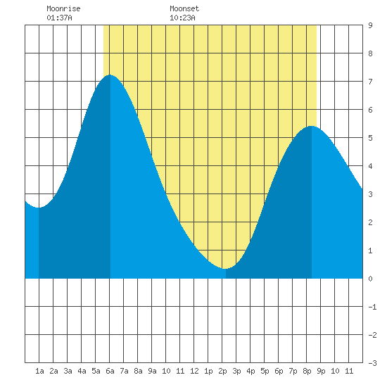 Wauna tide chart for Sunday, May 18, 2025