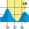 Wauna tide chart for Sunday, May 18, 2025