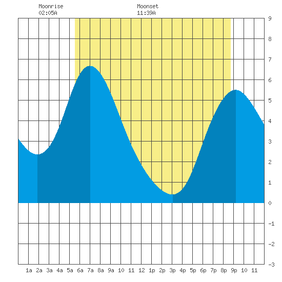 Wauna tide chart for Monday, May 19, 2025