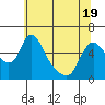 Wauna tide chart for Monday, May 19, 2025