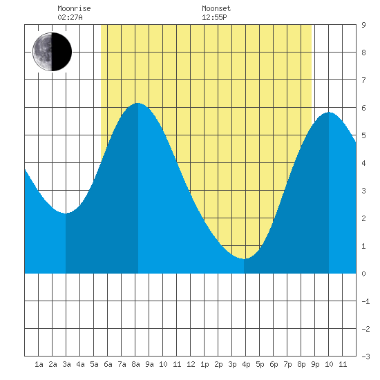 Wauna tide chart for Tuesday, May 20, 2025