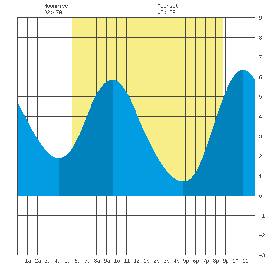 Wauna tide chart for Wednesday, May 21, 2025