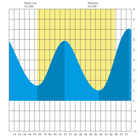 Wauna tide chart for Thursday, May 22, 2025