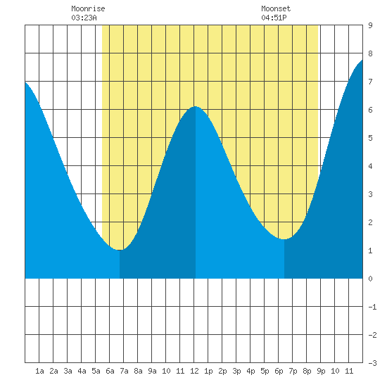 Wauna tide chart for Friday, May 23, 2025