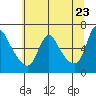 Wauna tide chart for Friday, May 23, 2025