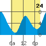 Wauna tide chart for Saturday, May 24, 2025