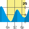 Wauna tide chart for Sunday, May 25, 2025