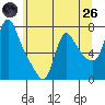 Wauna tide chart for Monday, May 26, 2025