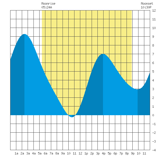 Wauna tide chart for Tuesday, May 27, 2025