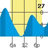 Wauna tide chart for Tuesday, May 27, 2025