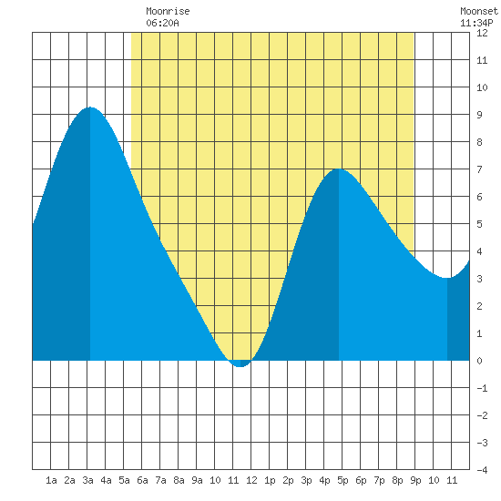 Wauna tide chart for Wednesday, May 28, 2025