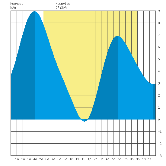Wauna tide chart for Thursday, May 29, 2025