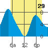 Wauna tide chart for Thursday, May 29, 2025