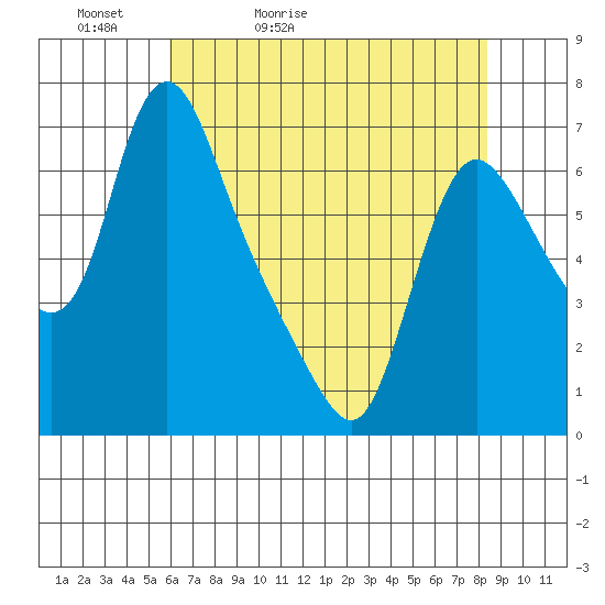 Wauna tide chart for Friday, May 2, 2025