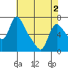 Wauna tide chart for Friday, May 2, 2025