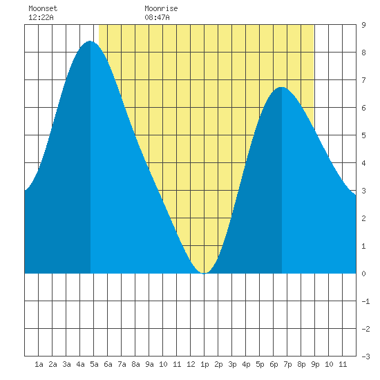 Wauna tide chart for Friday, May 30, 2025
