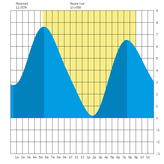 Wauna tide chart for Saturday, May 31, 2025