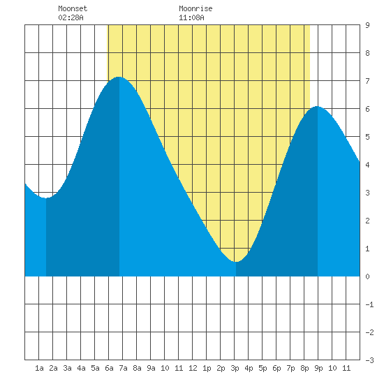 Wauna tide chart for Saturday, May 3, 2025