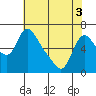 Wauna tide chart for Saturday, May 3, 2025