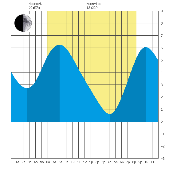 Wauna tide chart for Sunday, May 4, 2025