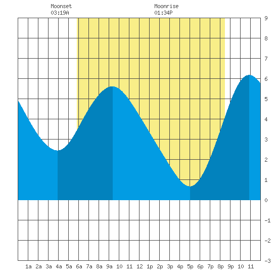 Wauna tide chart for Monday, May 5, 2025