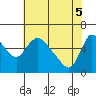 Wauna tide chart for Monday, May 5, 2025