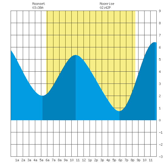 Wauna tide chart for Tuesday, May 6, 2025