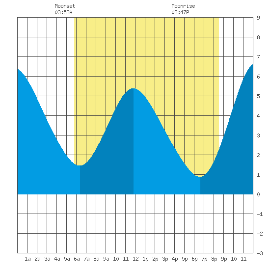 Wauna tide chart for Wednesday, May 7, 2025