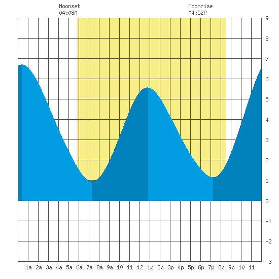 Wauna tide chart for Thursday, May 8, 2025