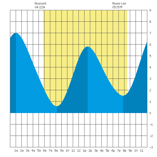 Wauna tide chart for Friday, May 9, 2025