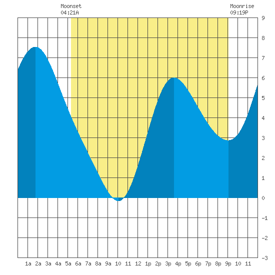 Wauna tide chart for Tuesday, June 10, 2025