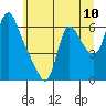 Wauna tide chart for Tuesday, June 10, 2025