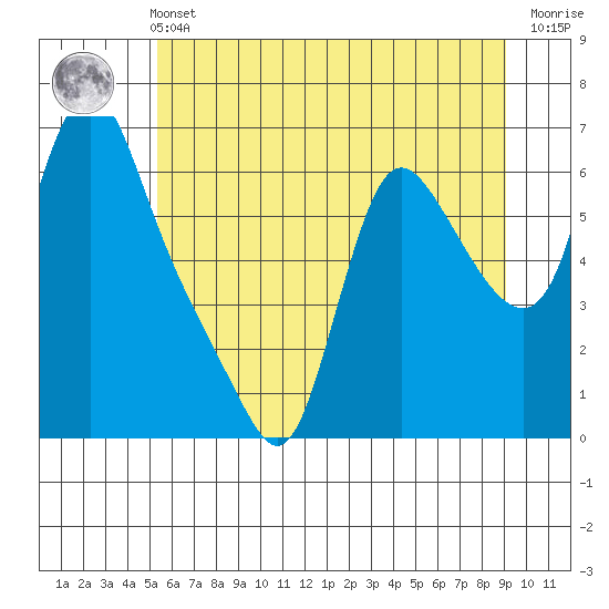 Wauna tide chart for Wednesday, June 11, 2025