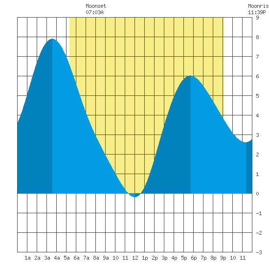 Wauna tide chart for Friday, June 13, 2025