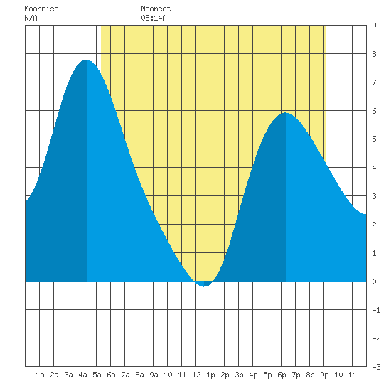 Wauna tide chart for Saturday, June 14, 2025