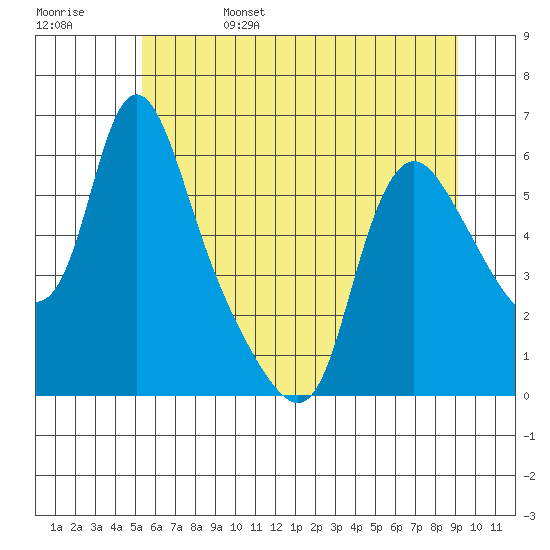 Wauna tide chart for Sunday, June 15, 2025
