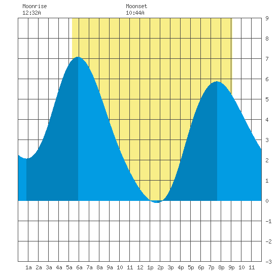 Wauna tide chart for Monday, June 16, 2025