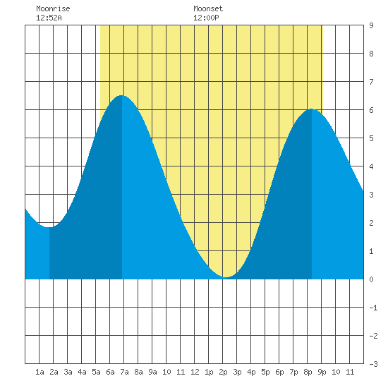 Wauna tide chart for Tuesday, June 17, 2025