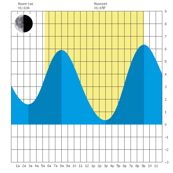 Wauna tide chart for Wednesday, June 18, 2025